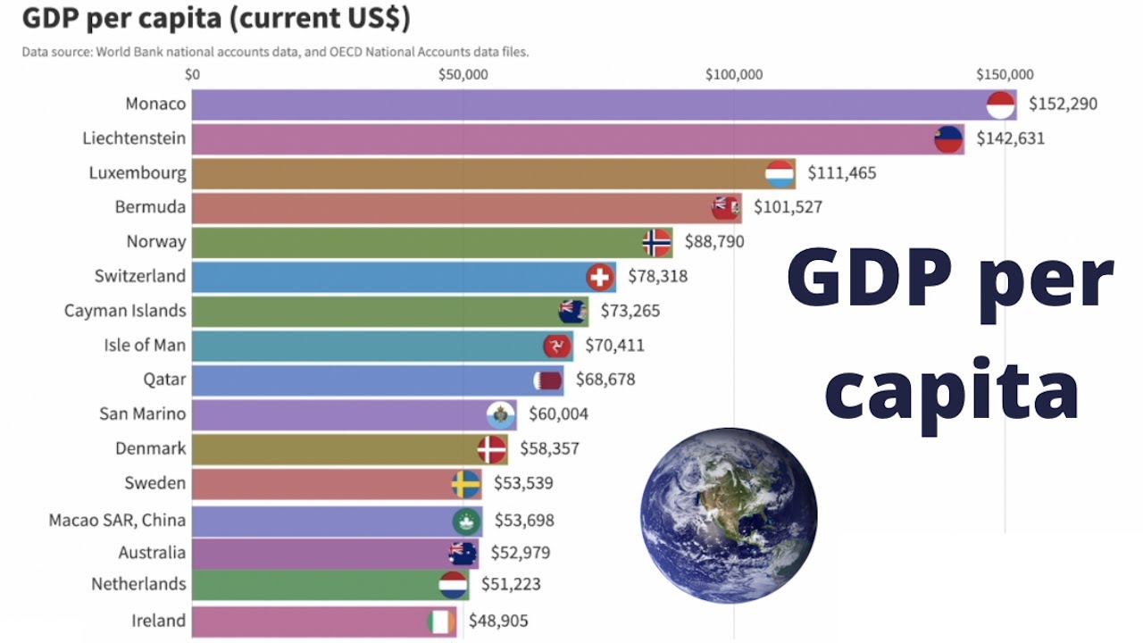 gdp per capita Nigeria