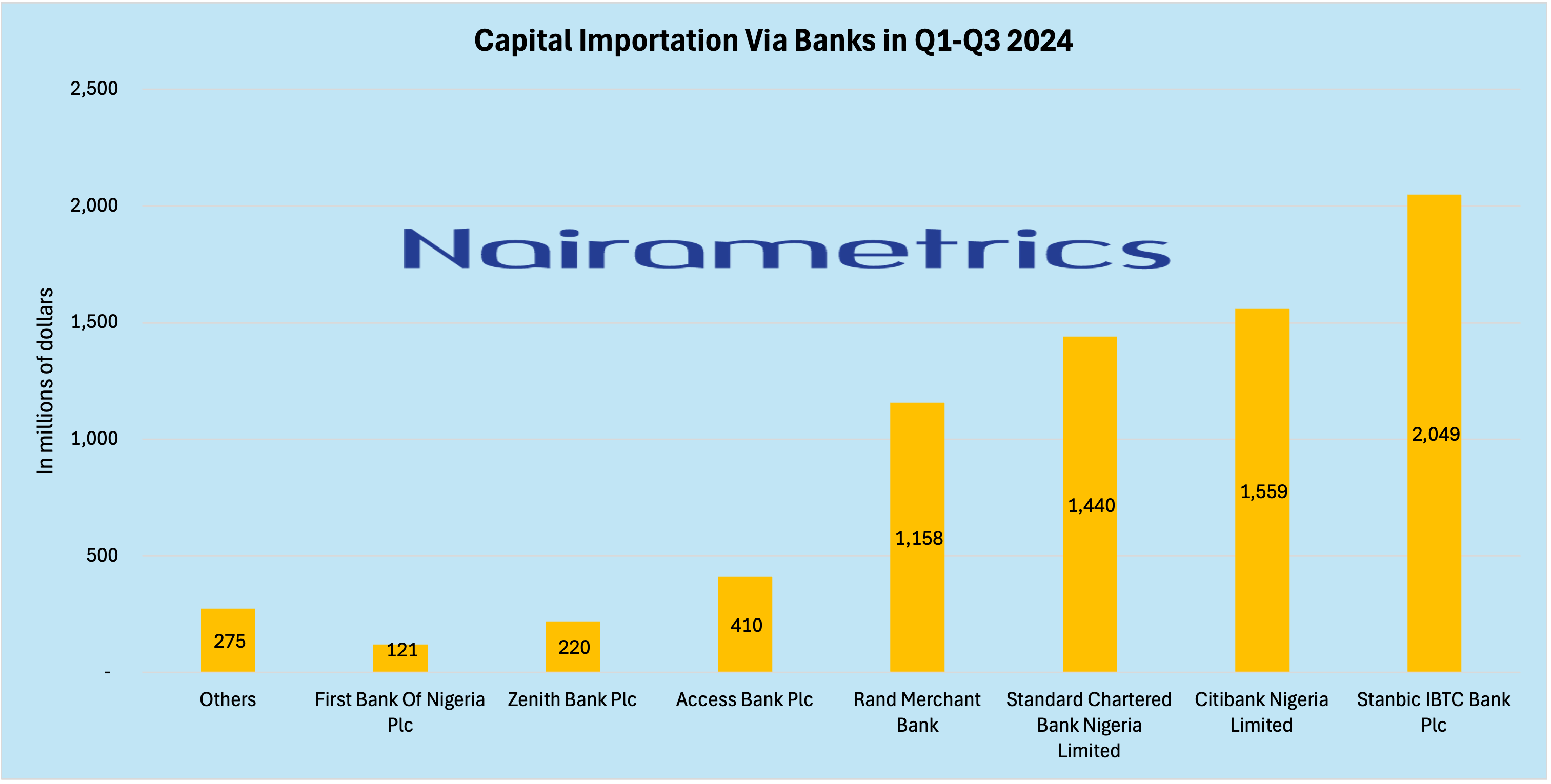 Capital Import via banks 2024 9 Months