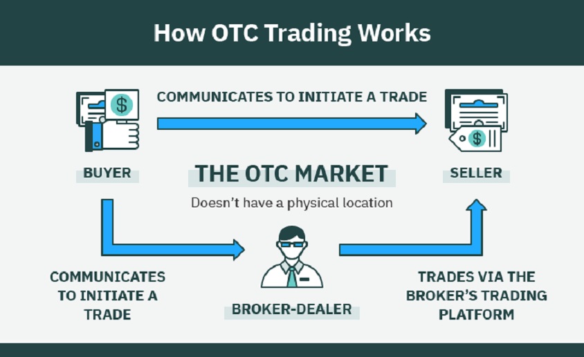 OTC Stock Market Opens Week With 0.02% Increase