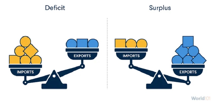 trade balance trade surplus trade deficit